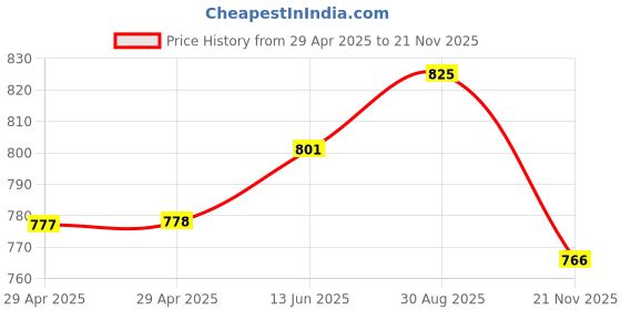 industrybuying.com WURTH ELEKTRONIK Crimp Socket, 4.2mm, 16 Awg, 64900513722DEC (Pack of 100) wurth elektronik Price History Graph from 29 Apr 2025 to 21 Nov 2025