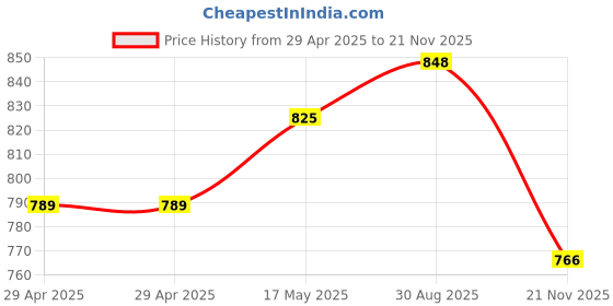 industrybuying.com WURTH ELEKTRONIK Crimp Socket, 4.2mm, 22-28 Awg, 64900713722DEC (Pack of 100) wurth elektronik Price History Graph from 29 Apr 2025 to 21 Nov 2025