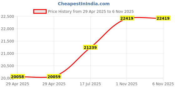 industrybuying.com WURTH ELEKTRONIK Crimp Tool, Hand, W/ Die Set, 600003 wurth elektronik Price History Graph from 29 Apr 2025 to 5 Nov 2025