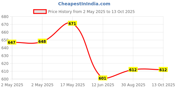 industrybuying.com WURTH ELEKTRONIK Current Sensing Transformer, We-Cst, 80Uh 10A 1:20, 749251020 wurth elektronik Price History Graph from 2 May 2025 to 13 Oct 2025