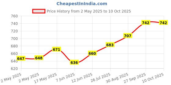 industrybuying.com WURTH ELEKTRONIK Current Sensing Transformer, We-Cst,2000Uh 10A 1:100, 749251100 wurth elektronik Price History Graph from 2 May 2025 to 10 Oct 2025