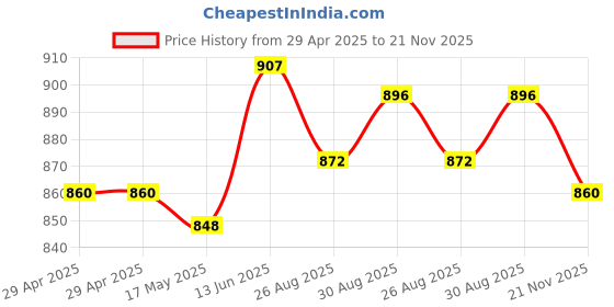 industrybuying.com WURTH ELEKTRONIK D-Sub Conn, Plug, 15Pos, IDC, 618015221823 wurth elektronik Price History Graph from 29 Apr 2025 to 21 Nov 2025