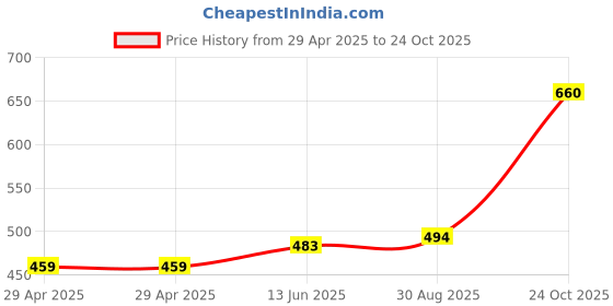 industrybuying.com WURTH ELEKTRONIK D Sub Conn, Plug, 15Pos, Solder, 618015231421 wurth elektronik Price History Graph from 29 Apr 2025 to 24 Oct 2025