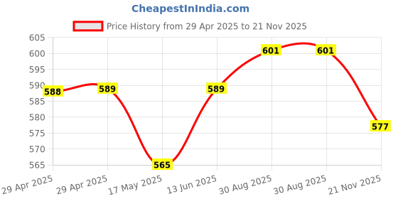 industrybuying.com WURTH ELEKTRONIK D-Sub Conn, Plug, 9Pos, IDC, 618009221823 wurth elektronik Price History Graph from 29 Apr 2025 to 21 Nov 2025