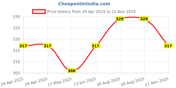 industrybuying.com WURTH ELEKTRONIK D-Sub Conn, R/A, Plug, 9Pos, Th, 618009211721 wurth elektronik Price History Graph from 29 Apr 2025 to 21 Nov 2025