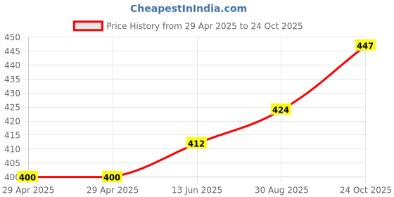 industrybuying.com WURTH ELEKTRONIK D-Sub Conn, R/A, Plug, 9Pos, Th, 618009233721 wurth elektronik Price History Graph from 29 Apr 2025 to 24 Oct 2025