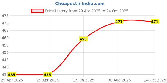 industrybuying.com WURTH ELEKTRONIK D-Sub Conn, R/A, Rcpt, 15Pos, Th, 618015211821 wurth elektronik Price History Graph from 29 Apr 2025 to 23 Oct 2025