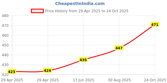 industrybuying.com WURTH ELEKTRONIK D-Sub Conn, R/A, Rcpt, 9Pos, Th, 618009233821 wurth elektronik Price History Graph from 29 Apr 2025 to 24 Oct 2025