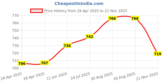industrybuying.com WURTH ELEKTRONIK D-Sub Conn, Rcpt, 15Pos, IDC, 618015221923 wurth elektronik Price History Graph from 29 Apr 2025 to 21 Nov 2025
