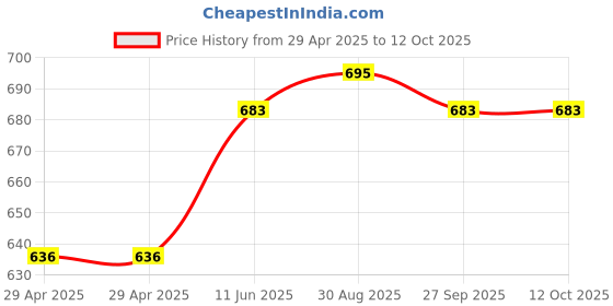 industrybuying.com WURTH ELEKTRONIK D-Sub Conn, Rcpt, 9Pos, IDC, 618009221923 wurth elektronik Price History Graph from 29 Apr 2025 to 12 Oct 2025