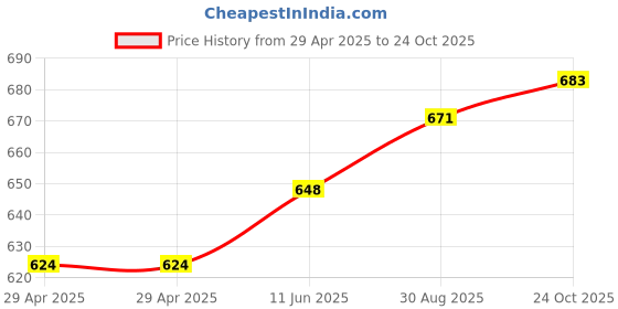 industrybuying.com WURTH ELEKTRONIK D Sub Connector, Plug, 25Pos, Th, 618025231421 wurth elektronik Price History Graph from 29 Apr 2025 to 24 Oct 2025