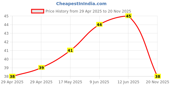 industrybuying.com WURTH ELEKTRONIK D-Sub Screwlock, 4-40 Unc, 5.5mm, 94511000 wurth elektronik Price History Graph from 29 Apr 2025 to 20 Nov 2025