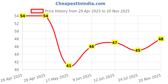 industrybuying.com WURTH ELEKTRONIK D-Sub Screwlock, 4-40 Unc, 7.7mm, 94513200 wurth elektronik Price History Graph from 29 Apr 2025 to 20 Nov 2025