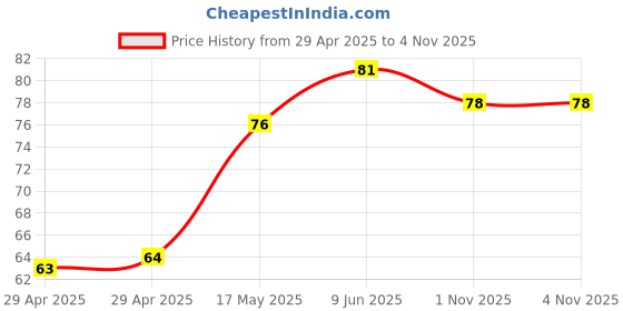 industrybuying.com WURTH ELEKTRONIK D-Sub Screwlock, 4-40 Unc, 7.7mm, 94513230 wurth elektronik Price History Graph from 29 Apr 2025 to 3 Nov 2025