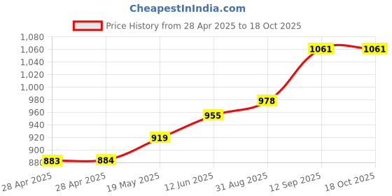 industrybuying.com WURTH ELEKTRONIK DC-DC Converter, 0.8-17V, 1A, 171011801 wurth elektronik Price History Graph from 28 Apr 2025 to 17 Oct 2025