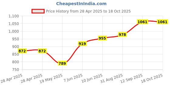 industrybuying.com WURTH ELEKTRONIK DC-DC Converter, 0.8-17V, 2A, 171021801 wurth elektronik Price History Graph from 28 Apr 2025 to 18 Oct 2025