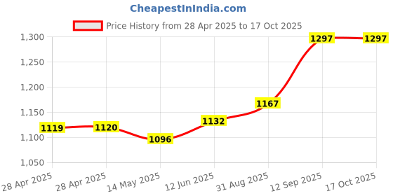 industrybuying.com WURTH ELEKTRONIK DC-DC Converter, 0.8-6V, 1A, 171010601 wurth elektronik Price History Graph from 28 Apr 2025 to 17 Oct 2025