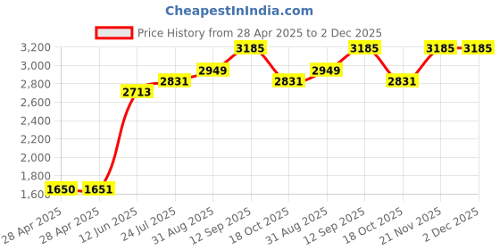 industrybuying.com WURTH ELEKTRONIK DC-DC Converter, 0.8-6V, 3A, 171030601 wurth elektronik Price History Graph from 28 Apr 2025 to 2 Dec 2025
