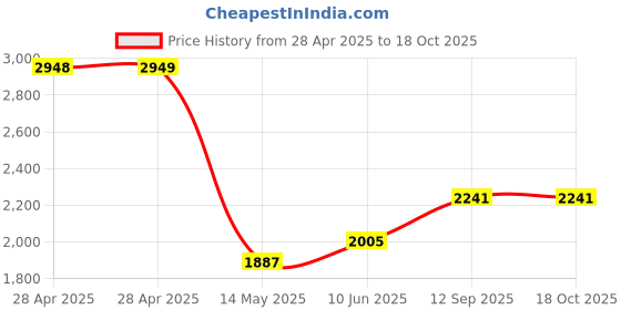 industrybuying.com WURTH ELEKTRONIK DC-DC Converter, 0.8-6V, 5A, 171050601 wurth elektronik Price History Graph from 28 Apr 2025 to 18 Oct 2025