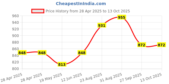 industrybuying.com WURTH ELEKTRONIK DC-DC Converter, 15V, 0.2A, 176861512 wurth elektronik Price History Graph from 28 Apr 2025 to 13 Oct 2025