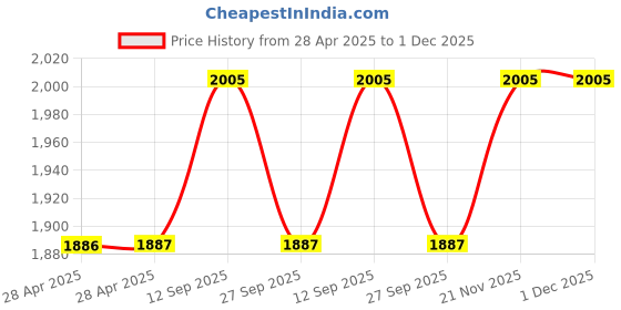 industrybuying.com WURTH ELEKTRONIK DC-DC Converter, 2.5-15V, 2.5A, 171021501 wurth elektronik Price History Graph from 28 Apr 2025 to 1 Dec 2025