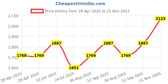 industrybuying.com WURTH ELEKTRONIK DC-DC Converter, 5-24V, 2A, 171012402 wurth elektronik Price History Graph from 28 Apr 2025 to 21 Nov 2025