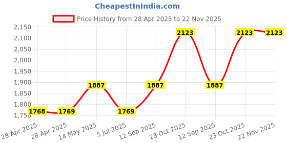 industrybuying.com WURTH ELEKTRONIK DC-DC Converter, 5-24V, 3A, 171032401 wurth elektronik Price History Graph from 28 Apr 2025 to 21 Nov 2025