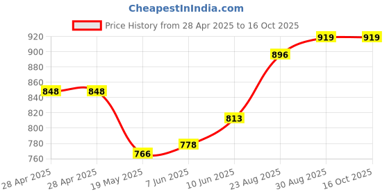 industrybuying.com WURTH ELEKTRONIK DC-DC Converter, 5V, 0.2A, 176920502 wurth elektronik Price History Graph from 28 Apr 2025 to 16 Oct 2025