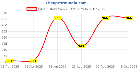 industrybuying.com WURTH ELEKTRONIK DC-DC Converter, 5V, 0.2A, 176920512 wurth elektronik Price History Graph from 28 Apr 2025 to 7 Oct 2025