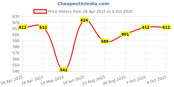 industrybuying.com WURTH ELEKTRONIK DC-DC Converter, 5V, 0.2A, Sip, 177920501 wurth elektronik Price History Graph from 28 Apr 2025 to 8 Oct 2025