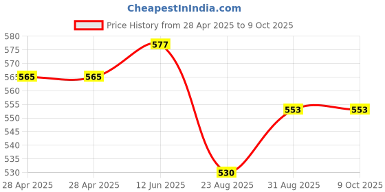 industrybuying.com WURTH ELEKTRONIK DC-DC Converter, 5V, 0.2A, Sip, 177920511 wurth elektronik Price History Graph from 28 Apr 2025 to 9 Oct 2025