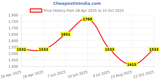 industrybuying.com WURTH ELEKTRONIK DC-DC Converter, 6V, 0.3A, 17791063215 wurth elektronik Price History Graph from 28 Apr 2025 to 22 Oct 2025