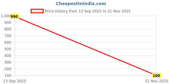 industrybuying.com WURTH ELEKTRONIK Diode Array, TVS, 824011 wurth elektronik Price History Graph from 13 Sep 2025 to 21 Nov 2025