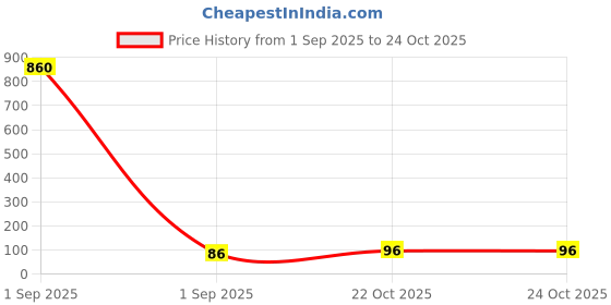 industrybuying.com WURTH ELEKTRONIK Diode, TVS, 2 Ch, ESD, USB1/ 2, S0T23-6L, 82400102 wurth elektronik Price History Graph from 1 Sep 2025 to 24 Oct 2025