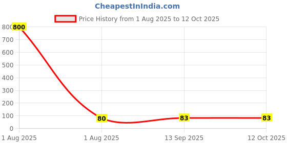 industrybuying.com WURTH ELEKTRONIK Diode, TVS, 4 Ch, Uni Dir, Sot23-6L, 82402304 wurth elektronik Price History Graph from 1 Aug 2025 to 11 Oct 2025