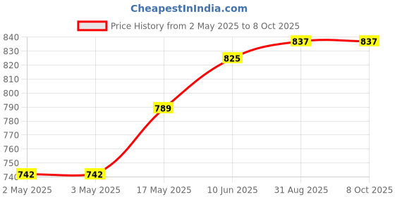 industrybuying.com WURTH ELEKTRONIK Dip Switch, 8Pos, Spst, Slide, Smd, 416131160808 wurth elektronik Price History Graph from 2 May 2025 to 7 Oct 2025