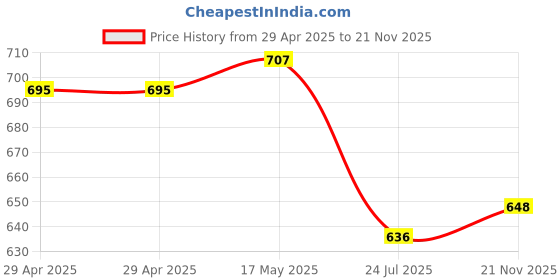industrybuying.com WURTH ELEKTRONIK Dust Cover, D Sub, Plug, 9Way, 726181002 (Pack of 10) wurth elektronik Price History Graph from 29 Apr 2025 to 21 Nov 2025