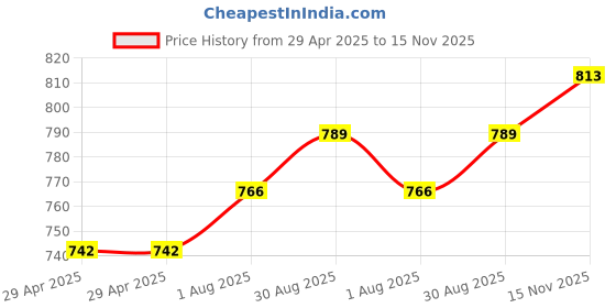 industrybuying.com WURTH ELEKTRONIK Dust Cover, D Sub, Socket, 9Way, 726181001 (Pack of 10) wurth elektronik Price History Graph from 29 Apr 2025 to 15 Nov 2025