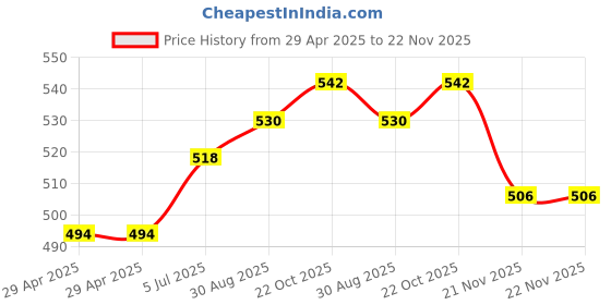 industrybuying.com WURTH ELEKTRONIK Dust Cover, Rj45, 726151102 (Pack of 10) wurth elektronik Price History Graph from 29 Apr 2025 to 22 Nov 2025