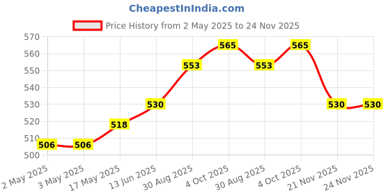 industrybuying.com WURTH ELEKTRONIK Earth Lead, M3 Lug-M3 Lug, Black, 74273703 wurth elektronik Price History Graph from 2 May 2025 to 24 Nov 2025