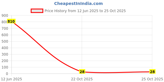 industrybuying.com WURTH ELEKTRONIK Electrolytic Capacitor 150Uf, 35V, Alu Elec, Radial, 860020574010 wurth elektronik Price History Graph from 12 Jun 2025 to 24 Oct 2025