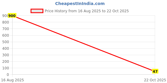 industrybuying.com WURTH ELEKTRONIK Electrolytic Capacitor 1Uf, 350V, Alu Elec, Radial, 860131274001 wurth elektronik Price History Graph from 16 Aug 2025 to 22 Oct 2025