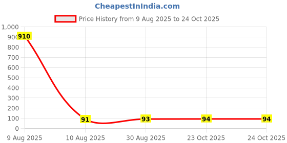 industrybuying.com WURTH ELEKTRONIK Electrolytic Capacitor 33Uf, 100V, Alu Elec, Radial, 860130875008 wurth elektronik Price History Graph from 9 Aug 2025 to 24 Oct 2025
