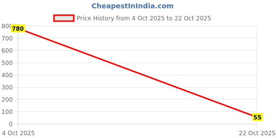 industrybuying.com WURTH ELEKTRONIK Electrolytic Capacitor 47Uf, 35V, Alu Elec, Radial, 860130574003 wurth elektronik Price History Graph from 4 Oct 2025 to 22 Oct 2025