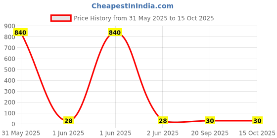 industrybuying.com WURTH ELEKTRONIK Electrolytic Capacitor 680Uf, 10V, Alu Elec, Radial, 860020274013 wurth elektronik Price History Graph from 31 May 2025 to 14 Oct 2025