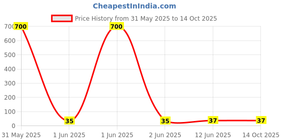 industrybuying.com WURTH ELEKTRONIK Electrolytic Capacitor 820Uf, 10V, Alu Elec, Radial, 860020275014 wurth elektronik Price History Graph from 31 May 2025 to 13 Oct 2025