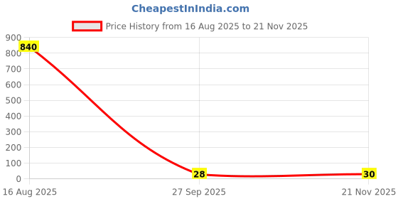 industrybuying.com WURTH ELEKTRONIK Electrolytic Capacitor 82Uf, 35V, Alu Elec, Radial, 860160573010 wurth elektronik Price History Graph from 16 Aug 2025 to 21 Nov 2025