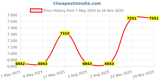industrybuying.com WURTH ELEKTRONIK Emi Shielding Roll, 33M X 20mm X 0.13mm, 33020 wurth elektronik Price History Graph from 7 May 2025 to 23 Nov 2025
