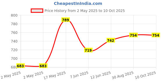industrybuying.com WURTH ELEKTRONIK Ethernet High Power Transformer, SMD, 7491195112 wurth elektronik Price History Graph from 2 May 2025 to 10 Oct 2025