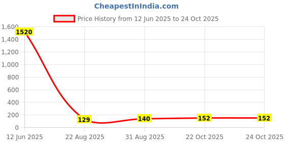industrybuying.com WURTH ELEKTRONIK Ferrite Bead, 0.05Ohm, 3A, 1210, 742792310 (Pack of 5) wurth elektronik Price History Graph from 12 Jun 2025 to 24 Oct 2025